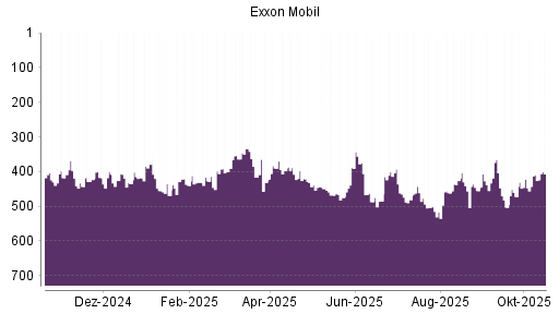 BOTSI®-Advisor Hochstufung Exxon Mobil von Rang 409 auf ...