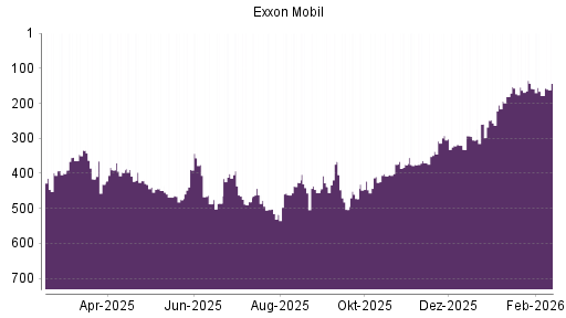 BOTSI®-Advisor Hochstufung Exxon Mobil von Rang 178 auf ...
