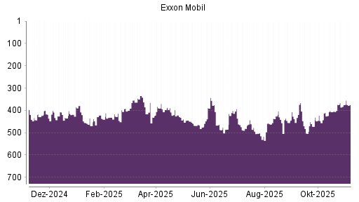 BOTSI®-Advisor Abstufung Exxon Mobil von Rang 401 auf ...
