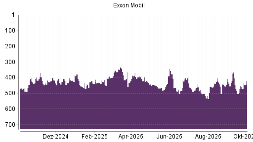 BOTSI®-Advisor Hochstufung Exxon Mobil von Rang 472 auf ...