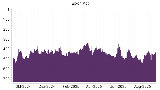 BOTSI®-Advisor Abstufung Exxon Mobil von Rang 462 auf ...