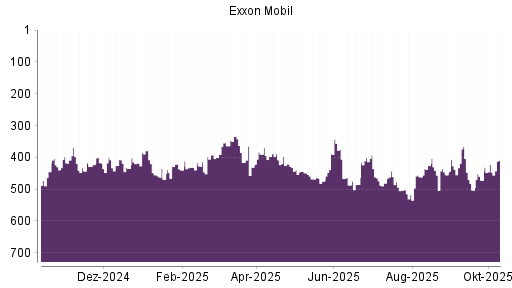 BOTSI®-Advisor Hochstufung Exxon Mobil von Rang 422 auf ...