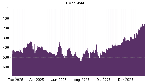 BOTSI®-Advisor Hochstufung Exxon Mobil von Rang 194 auf ...
