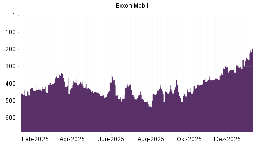 BOTSI®-Advisor Hochstufung Exxon Mobil von Rang 409 auf ...