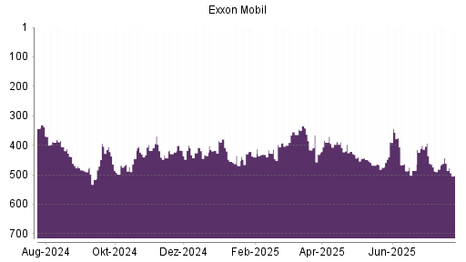 BOTSI®-Advisor Hochstufung Exxon Mobil von Rang 487 auf ...