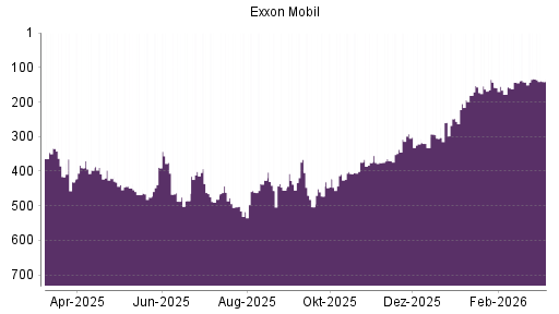 BOTSI®-Advisor Abstufung Exxon Mobil von Rang 133 auf ...