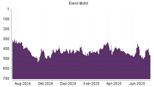 BOTSI®-Advisor Abstufung Exxon Mobil von Rang 401 auf ...