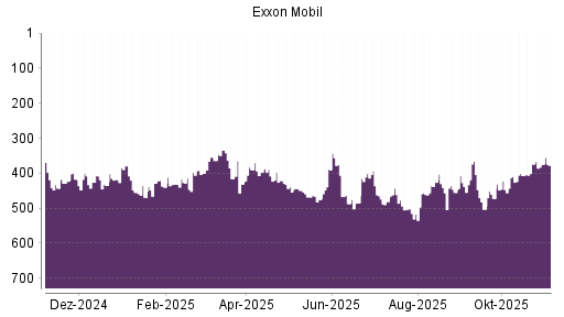 BOTSI®-Advisor Hochstufung Exxon Mobil von Rang 481 auf ...