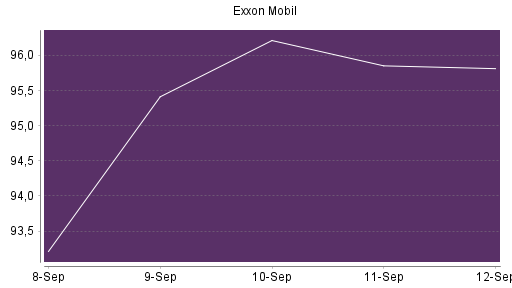 BOTSI®-Advisor Abstufung Exxon Mobil von Rang 375 auf ...