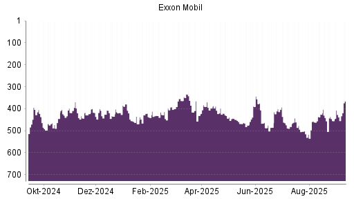 BOTSI®-Advisor Hochstufung Exxon Mobil von Rang 455 auf Rang 438