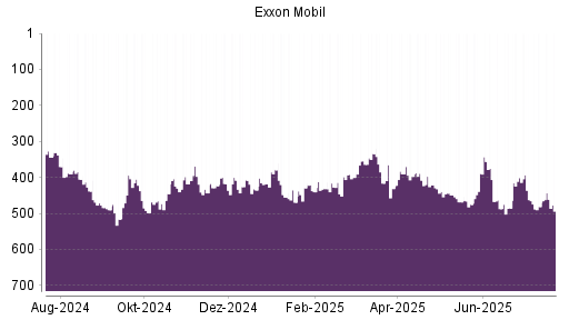 BOTSI®-Advisor Hochstufung Exxon Mobil von Rang 481 auf ...