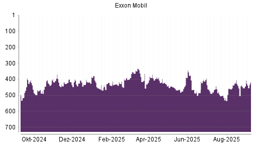BOTSI®-Advisor Hochstufung Exxon Mobil von Rang 487 auf ...