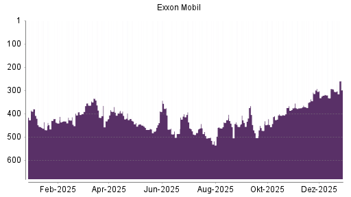BOTSI®-Advisor Hochstufung Exxon Mobil von Rang 305 auf ...