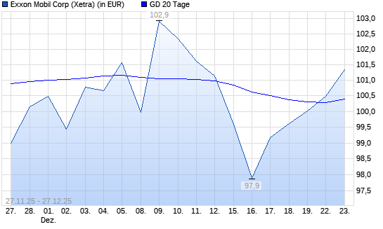 Exxon Mobil-Aktie unter 20-Tage-Linie