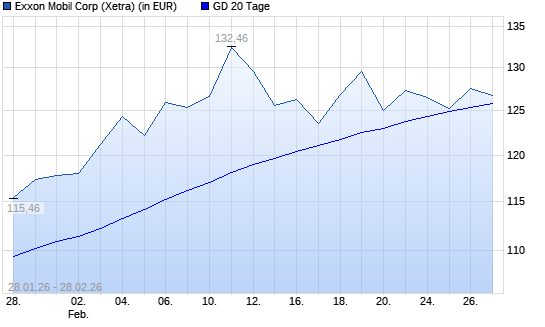 Exxon Mobil-Aktie &uuml;ber 20-Tage-Linie