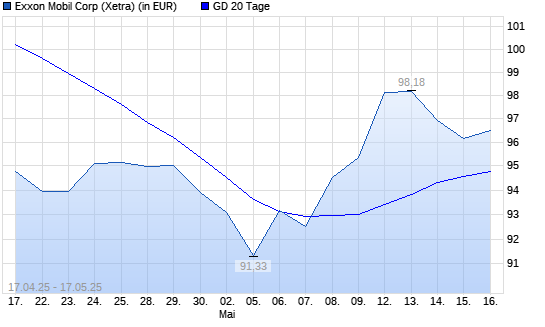 Exxon Mobil-Aktie &uuml;ber 20-Tage-Linie