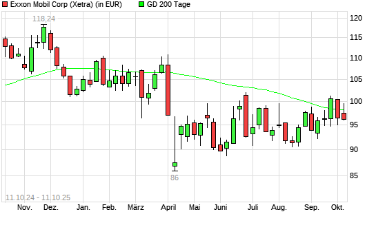 Exxon Mobil-Aktie unter 200-Tage-Linie