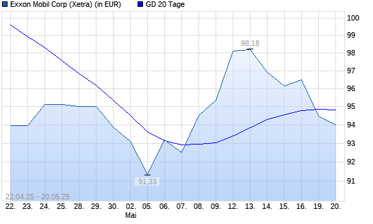 Exxon Mobil-Aktie unter 20-Tage-Linie