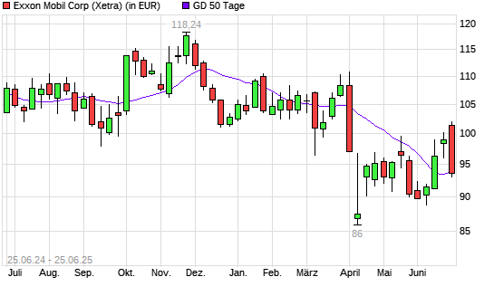 Exxon Mobil-Aktie unter 50-Tage-Linie