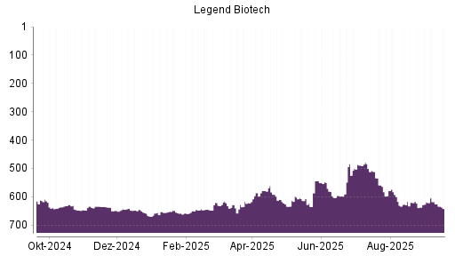 BOTSI®-Advisor Hochstufung Legend Biotech Corp von Rang 637 auf Rang 621