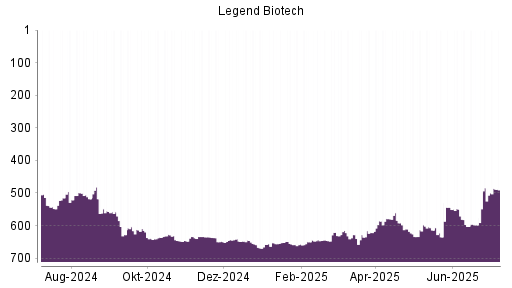 BOTSI®-Advisor Hochstufung Legend Biotech Corp von Rang 634 auf ...