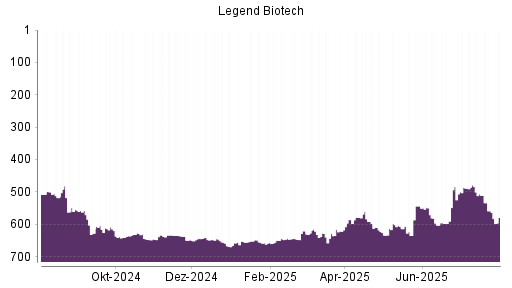 BOTSI®-Advisor Abstufung Legend Biotech Corp von Rang 579 auf ...