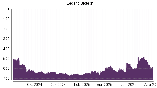 BOTSI®-Advisor Abstufung Legend Biotech Corp von Rang 588 auf Rang 595