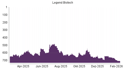 BOTSI®-Advisor Hochstufung Legend Biotech Corp von Rang 655 auf ...