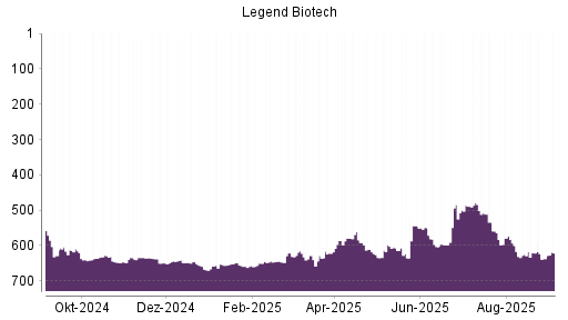 BOTSI®-Advisor Hochstufung Legend Biotech Corp von Rang 637 auf Rang 621