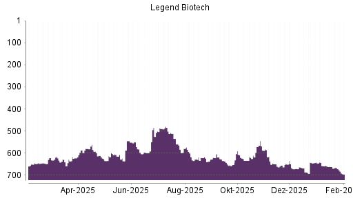 BOTSI®-Advisor Abstufung Legend Biotech Corp von Rang 664 auf ...