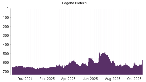 BOTSI®-Advisor belässt Legend Biotech Corp weiter auf ...