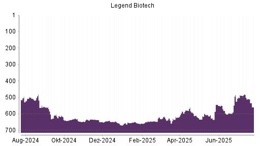 BOTSI®-Advisor Hochstufung Legend Biotech Corp von Rang 583 auf Rang 582