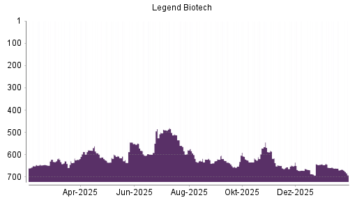 BOTSI®-Advisor Abstufung Legend Biotech Corp von Rang 587 auf ...