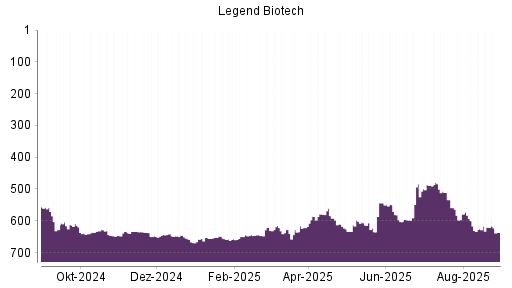 BOTSI®-Advisor Abstufung Legend Biotech Corp von Rang 621 auf ...