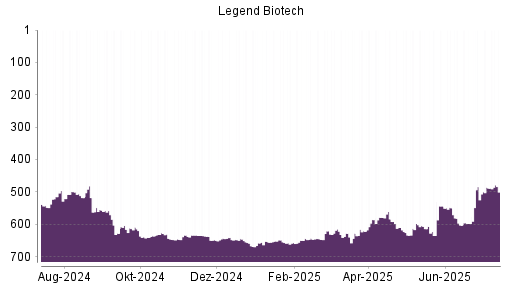 BOTSI®-Advisor Abstufung Legend Biotech Corp von Rang 484 auf ...