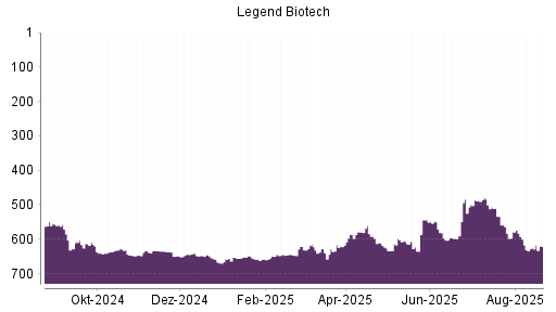 BOTSI®-Advisor Hochstufung Legend Biotech Corp von Rang 625 auf ...