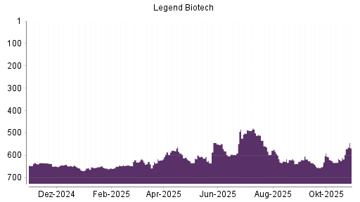 BOTSI®-Advisor Hochstufung Legend Biotech Corp von Rang 634 auf ...