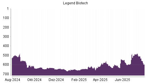 BOTSI®-Advisor Abstufung Legend Biotech Corp von Rang 511 auf ...