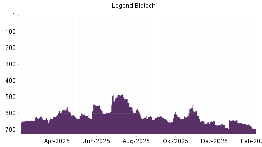 BOTSI®-Advisor Abstufung Legend Biotech Corp von Rang 649 auf ...