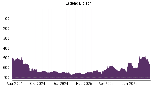BOTSI®-Advisor Abstufung Legend Biotech Corp von Rang 184 auf Rang 208