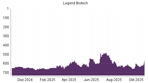 BOTSI®-Advisor Hochstufung Legend Biotech Corp von Rang 625 auf ...