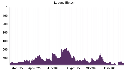 BOTSI®-Advisor Abstufung Legend Biotech Corp von Rang 645 auf ...