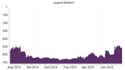 BOTSI®-Advisor Abstufung Legend Biotech Corp von Rang 479 auf ...