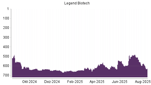 BOTSI®-Advisor Abstufung Legend Biotech Corp von Rang 579 auf ...