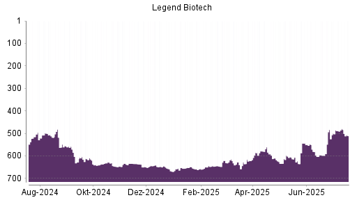 BOTSI®-Advisor Abstufung Legend Biotech Corp von Rang 479 auf ...