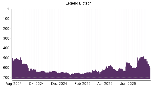 BOTSI®-Advisor Hochstufung Legend Biotech Corp von Rang 600 auf Rang 599