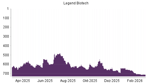 BOTSI®-Advisor Hochstufung Legend Biotech Corp von Rang 713 auf ...