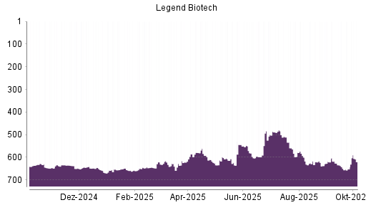 BOTSI®-Advisor Hochstufung Legend Biotech Corp von Rang 652 auf ...