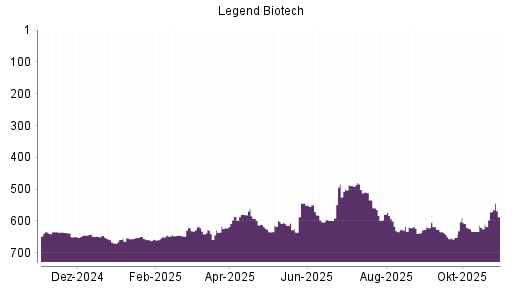 BOTSI®-Advisor Abstufung Legend Biotech Corp von Rang 610 auf ...