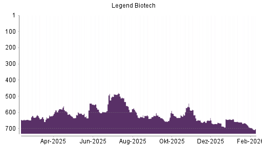 BOTSI®-Advisor Abstufung Legend Biotech Corp von Rang 650 auf ...